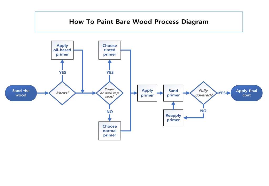 Sample page from How to Paint Bare Wood process document showing step-by-step instructions with visual callouts